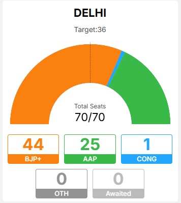 Delhi Election Results: AAP Aiming for 4th Term, BJP Looking to Bounce Back After 27 Years